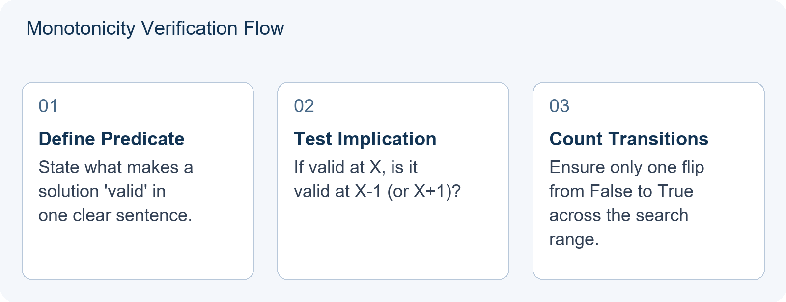 USACO Silver Binary Search: Proving That the Feasibility Check Is Monotone