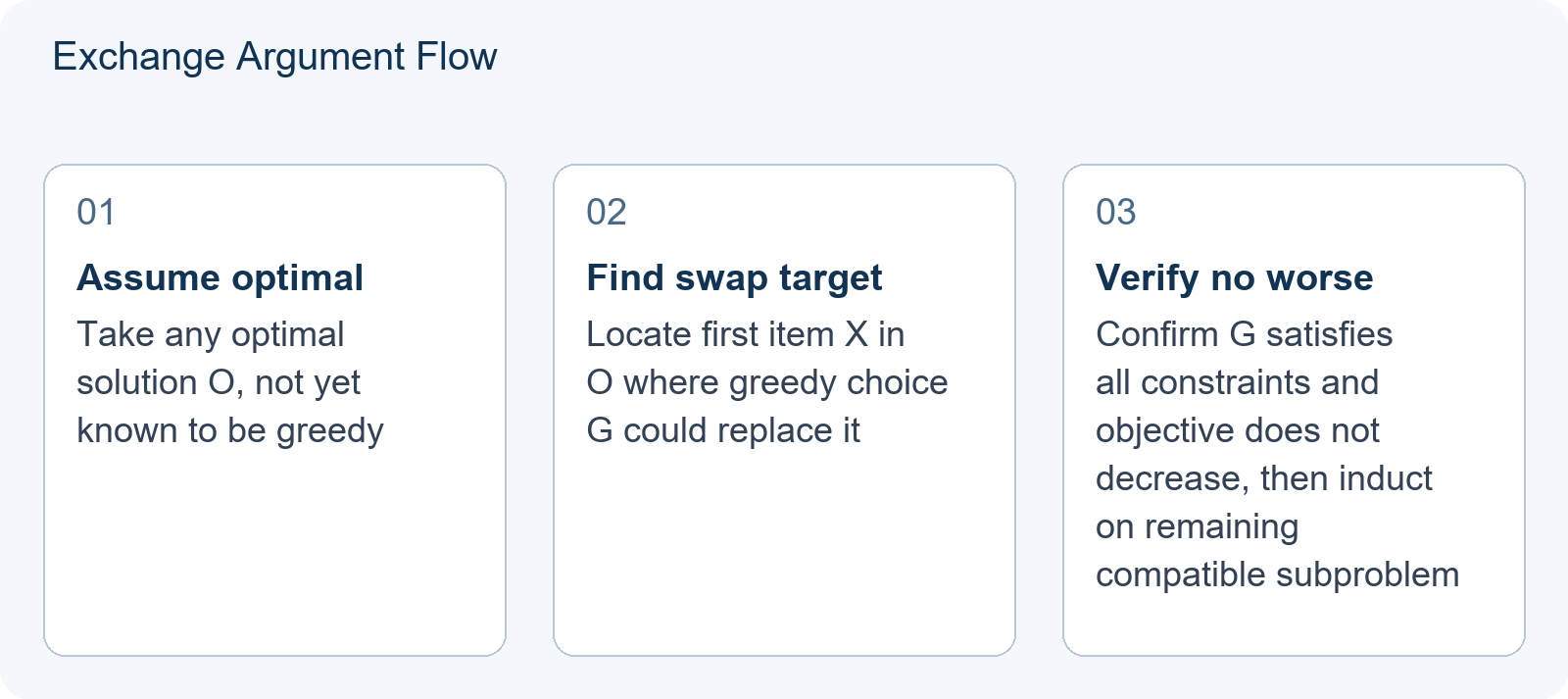 USACO Silver Greedy Algorithms: Test the Choice With an Exchange Argument